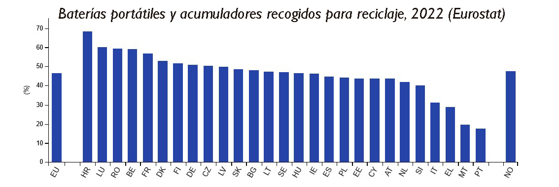 En 2022, un 46% de pilas y acumuladores portátiles vendidos en la UE se recogieron para su reciclaje. Datos de Eurostat.